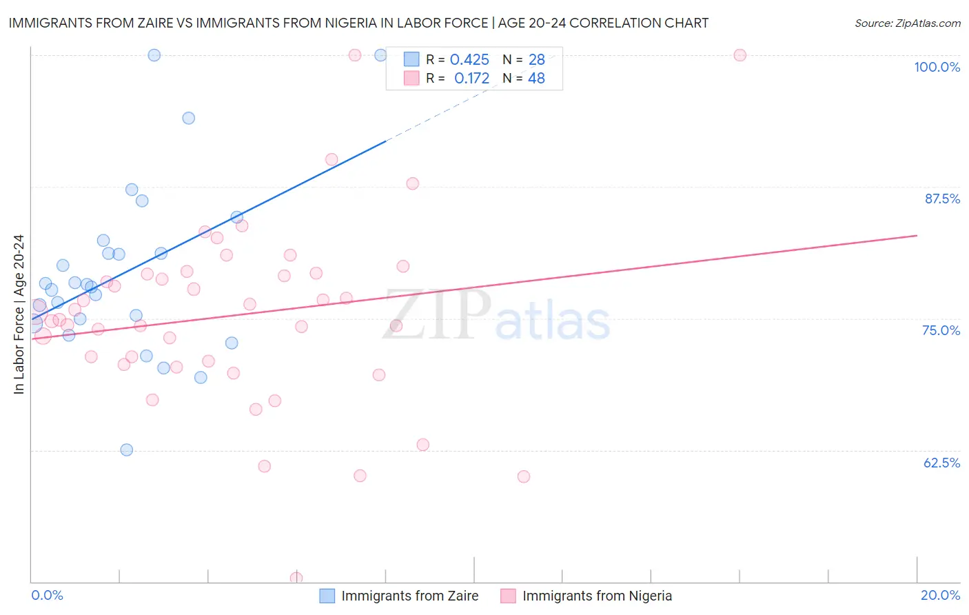 Immigrants from Zaire vs Immigrants from Nigeria In Labor Force | Age 20-24