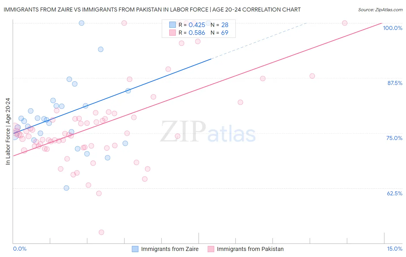 Immigrants from Zaire vs Immigrants from Pakistan In Labor Force | Age 20-24