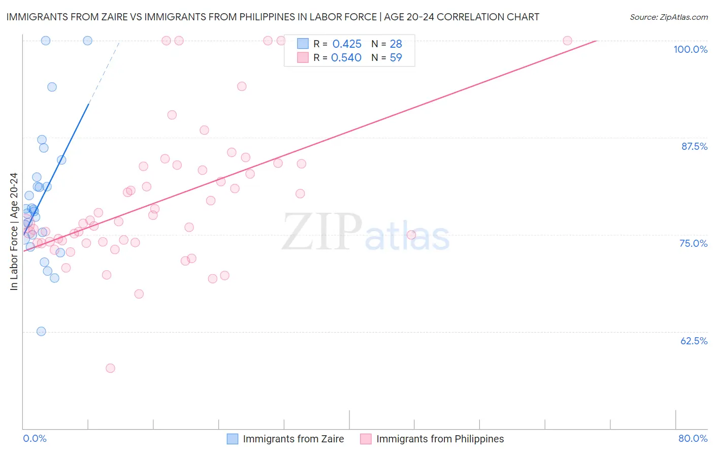 Immigrants from Zaire vs Immigrants from Philippines In Labor Force | Age 20-24