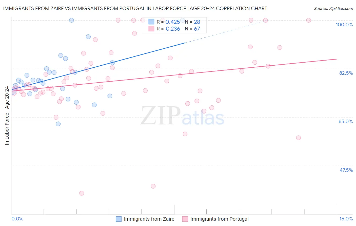 Immigrants from Zaire vs Immigrants from Portugal In Labor Force | Age 20-24