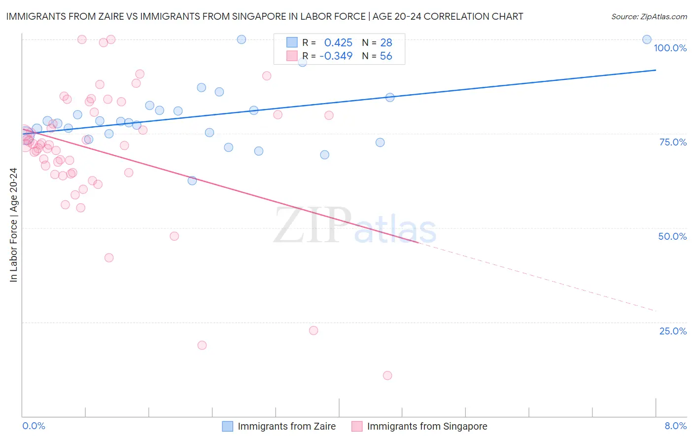 Immigrants from Zaire vs Immigrants from Singapore In Labor Force | Age 20-24