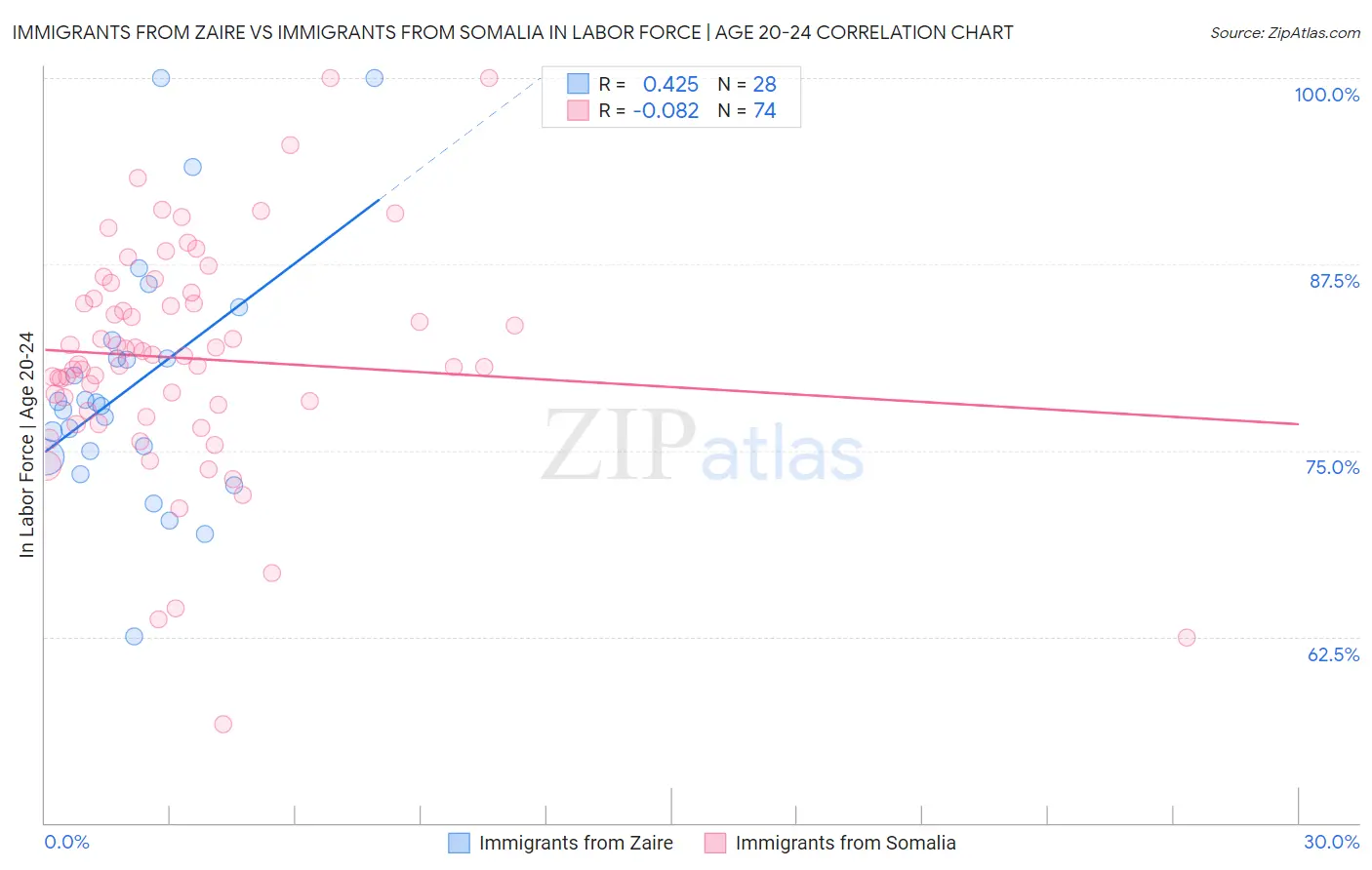 Immigrants from Zaire vs Immigrants from Somalia In Labor Force | Age 20-24