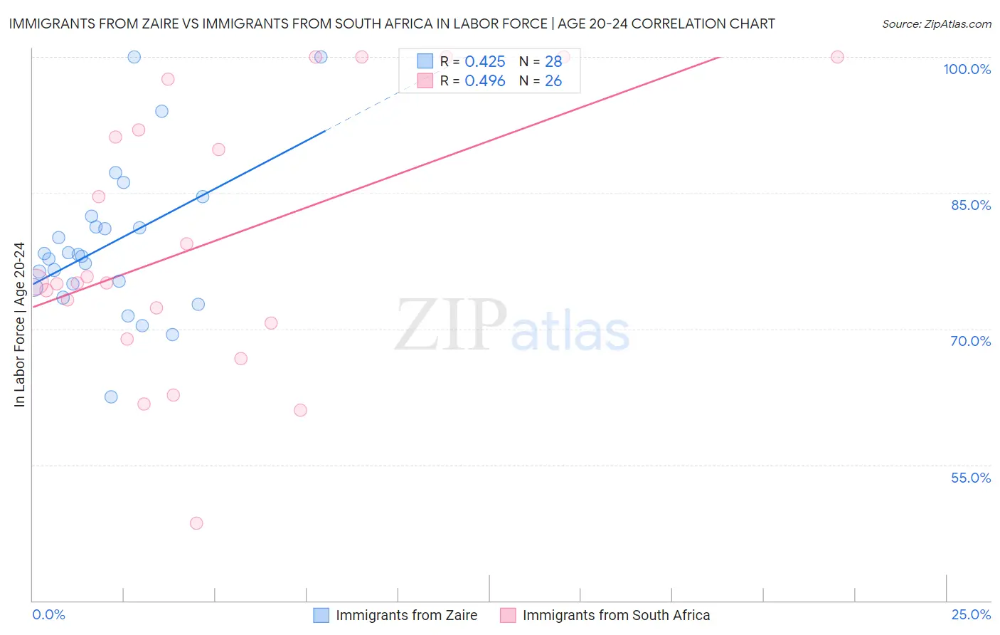 Immigrants from Zaire vs Immigrants from South Africa In Labor Force | Age 20-24