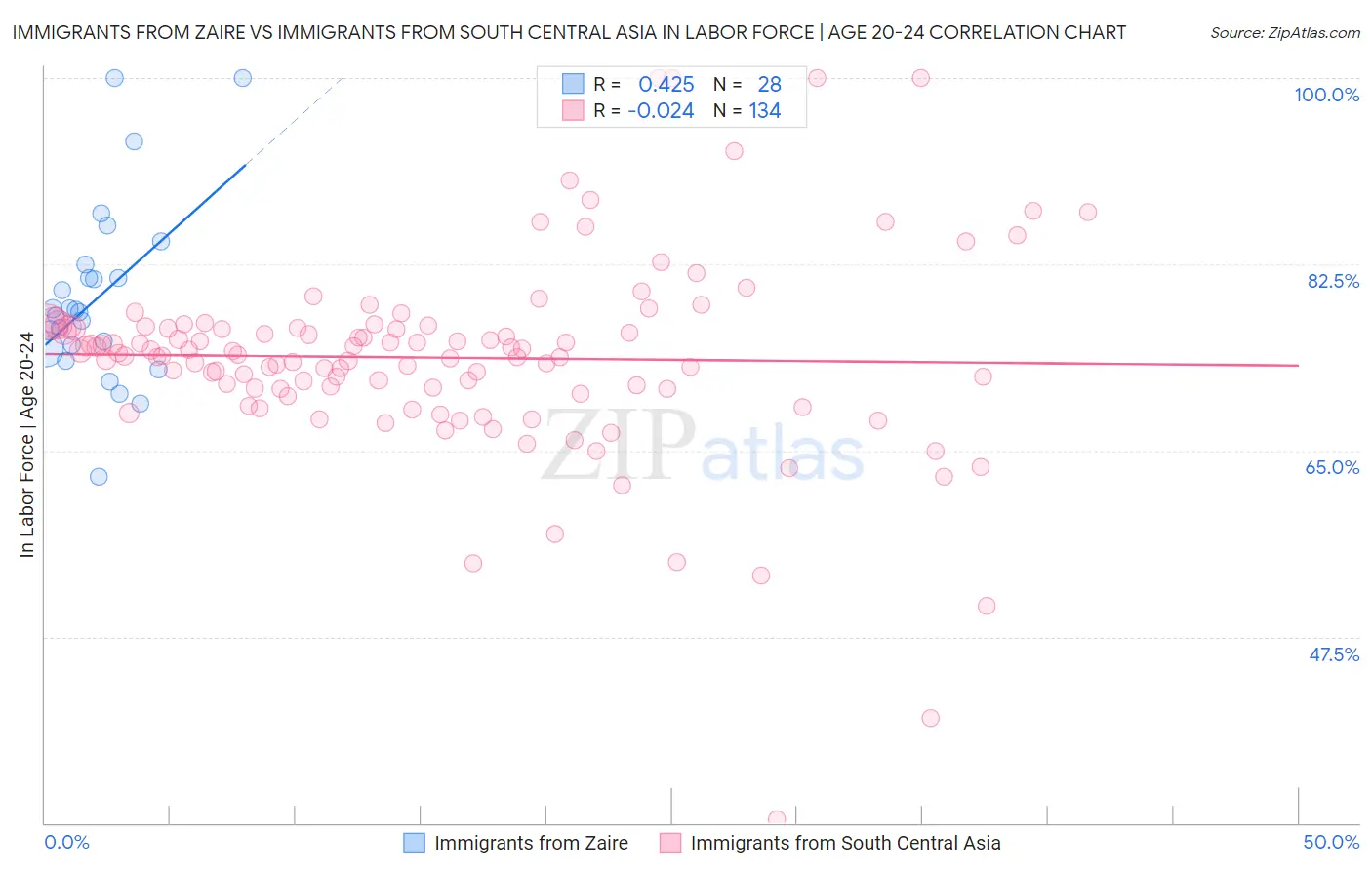 Immigrants from Zaire vs Immigrants from South Central Asia In Labor Force | Age 20-24