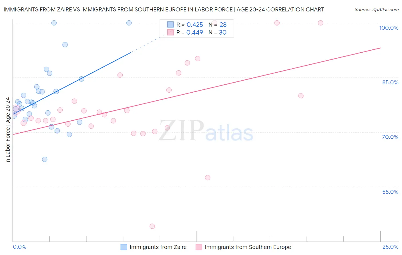 Immigrants from Zaire vs Immigrants from Southern Europe In Labor Force | Age 20-24