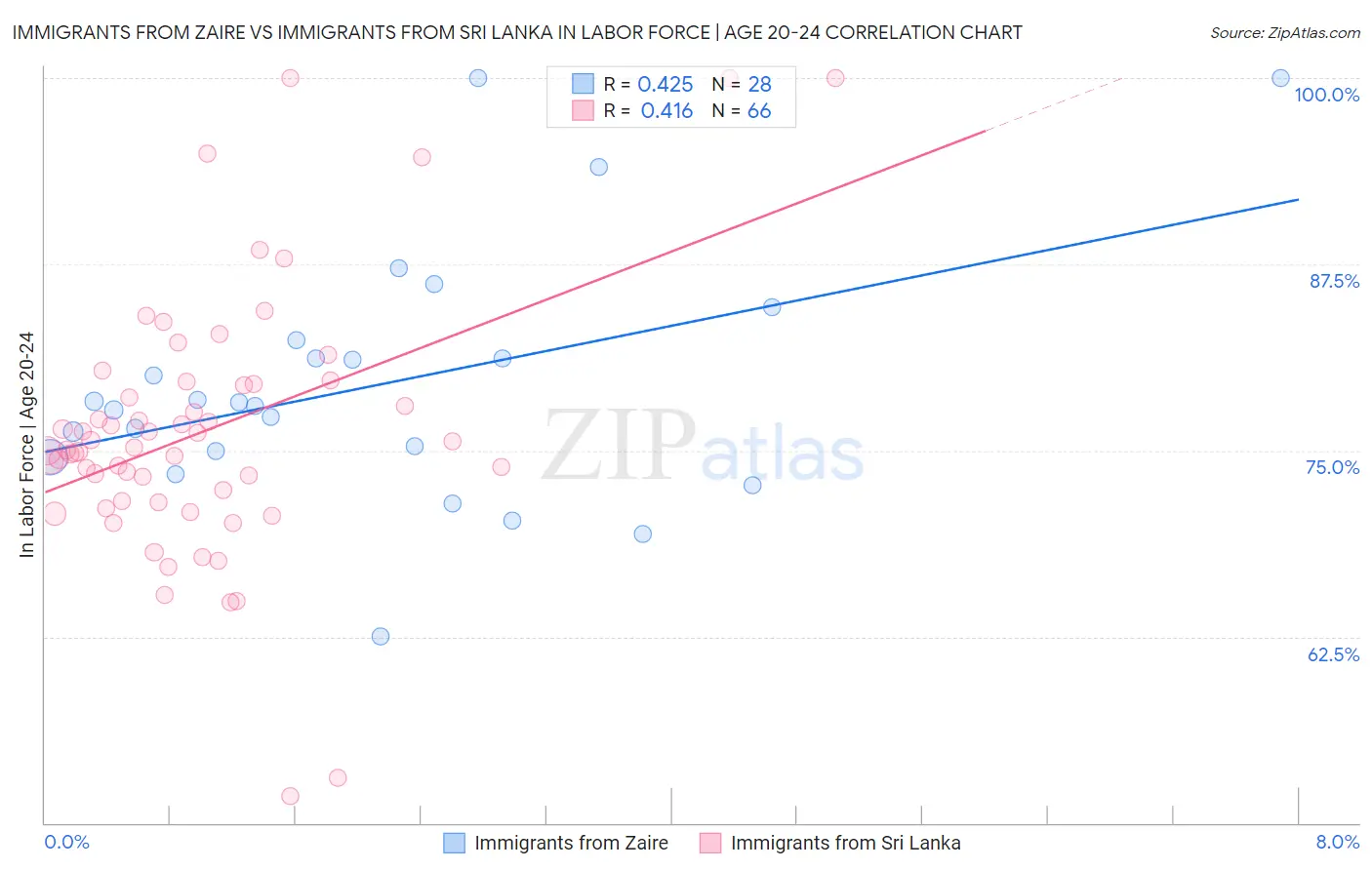 Immigrants from Zaire vs Immigrants from Sri Lanka In Labor Force | Age 20-24