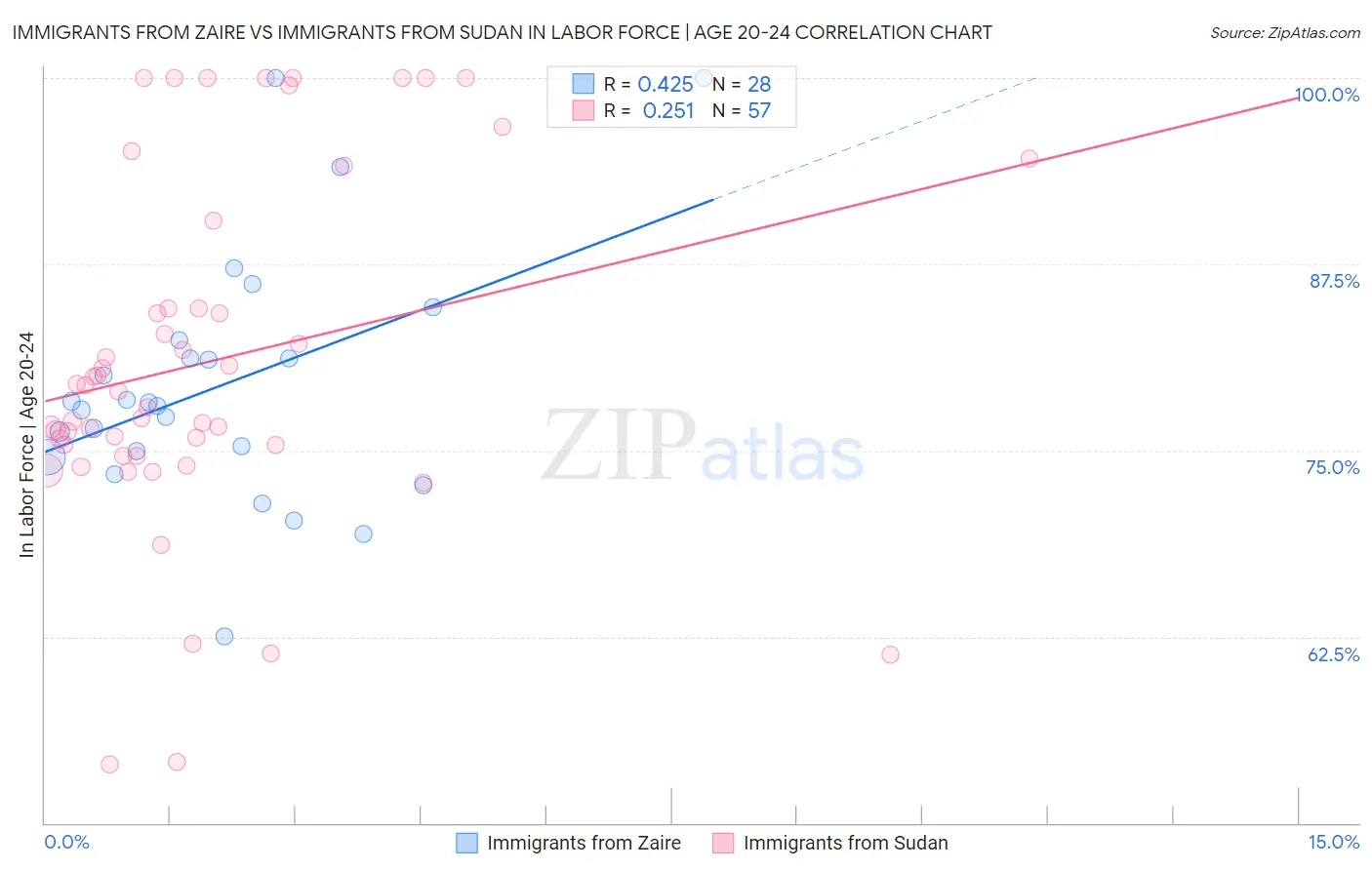 Immigrants from Zaire vs Immigrants from Sudan In Labor Force | Age 20-24