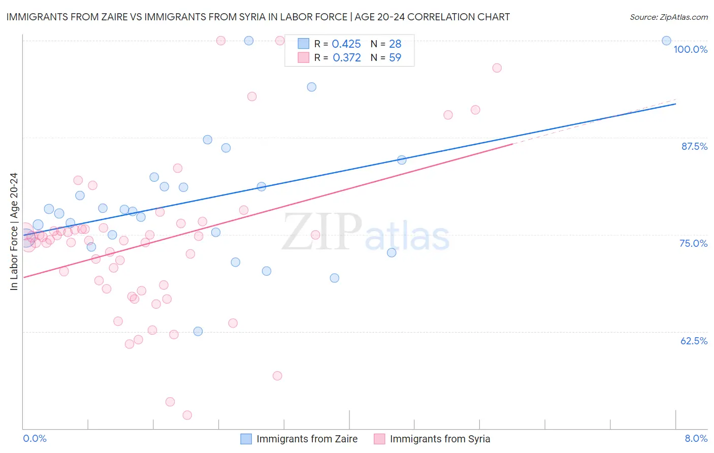 Immigrants from Zaire vs Immigrants from Syria In Labor Force | Age 20-24