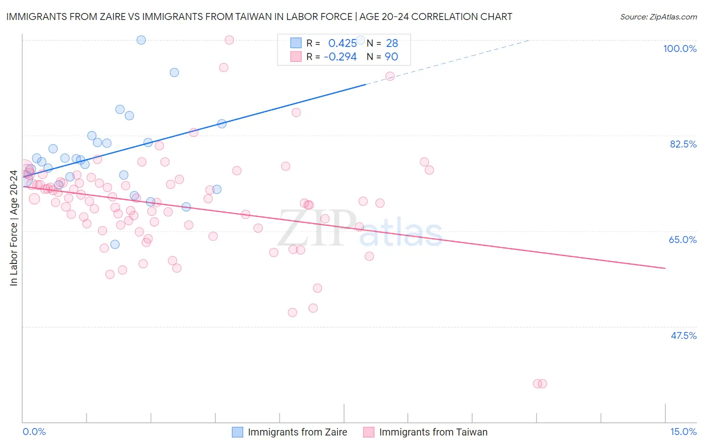 Immigrants from Zaire vs Immigrants from Taiwan In Labor Force | Age 20-24