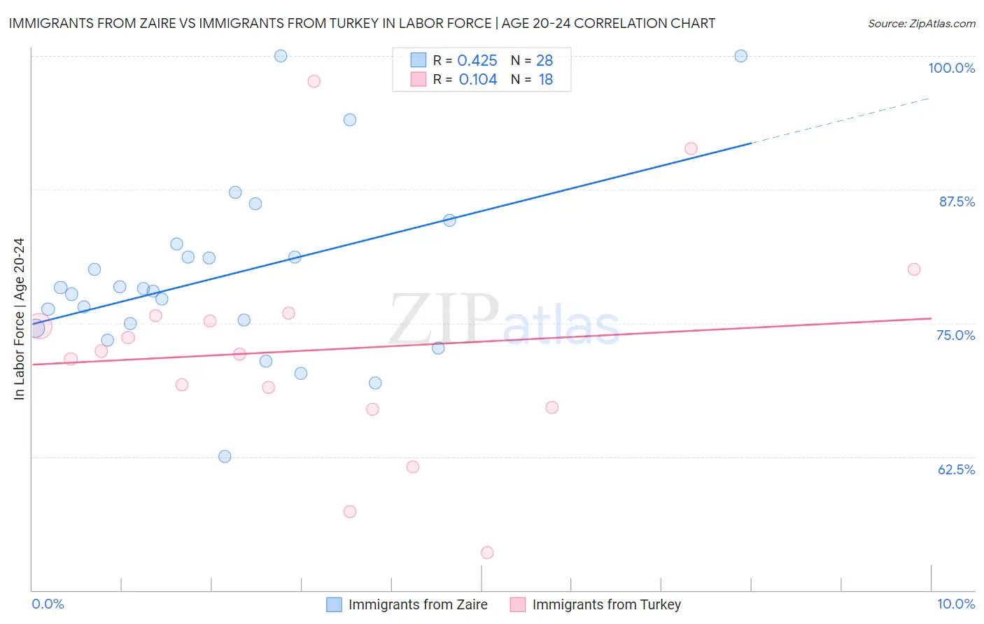 Immigrants from Zaire vs Immigrants from Turkey In Labor Force | Age 20-24