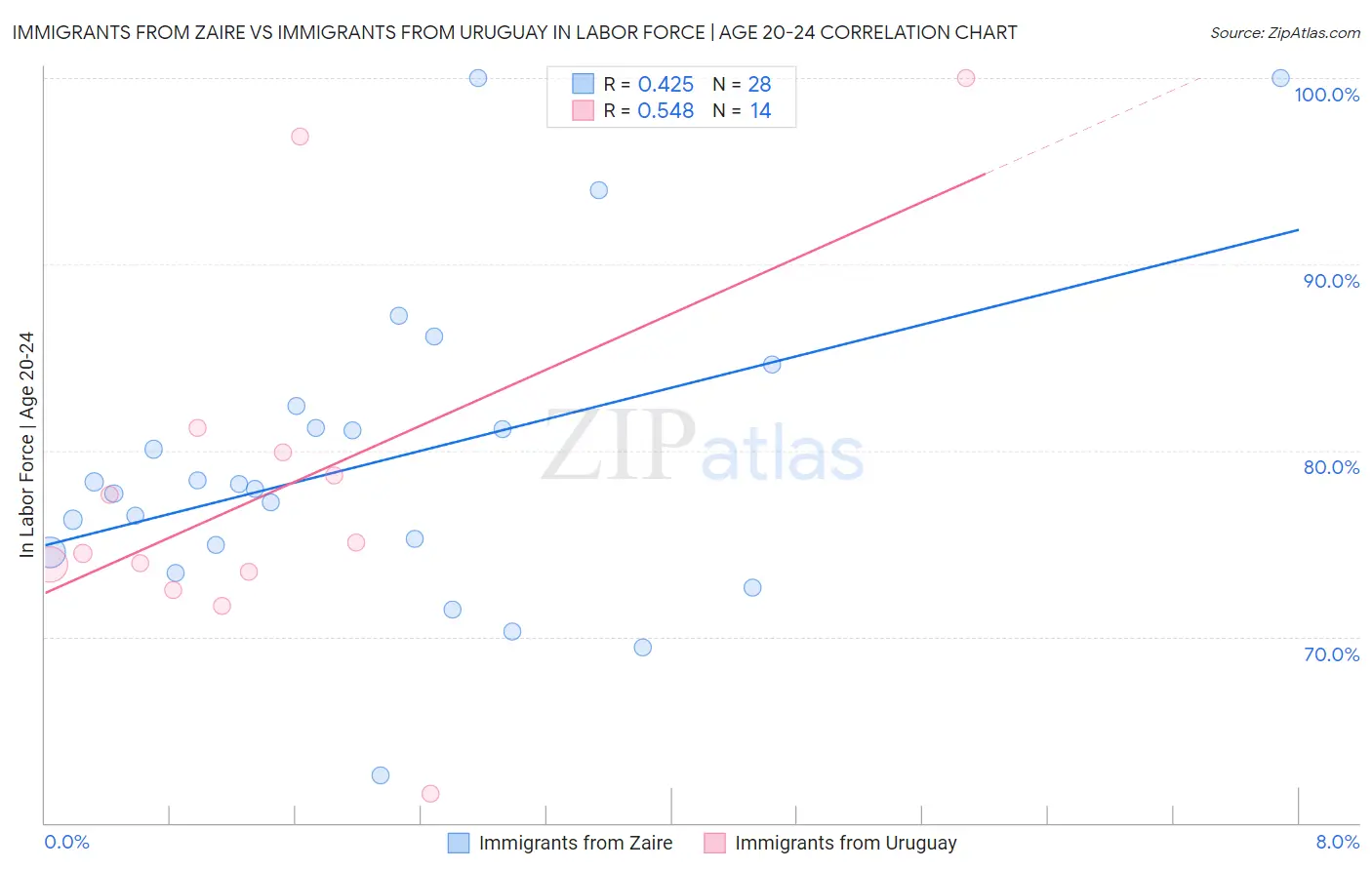 Immigrants from Zaire vs Immigrants from Uruguay In Labor Force | Age 20-24