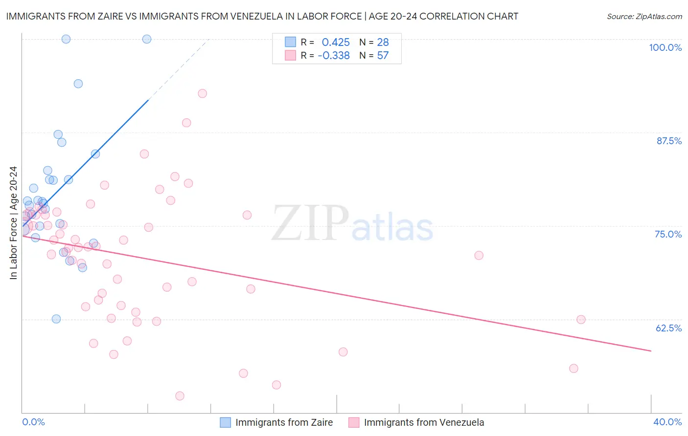 Immigrants from Zaire vs Immigrants from Venezuela In Labor Force | Age 20-24