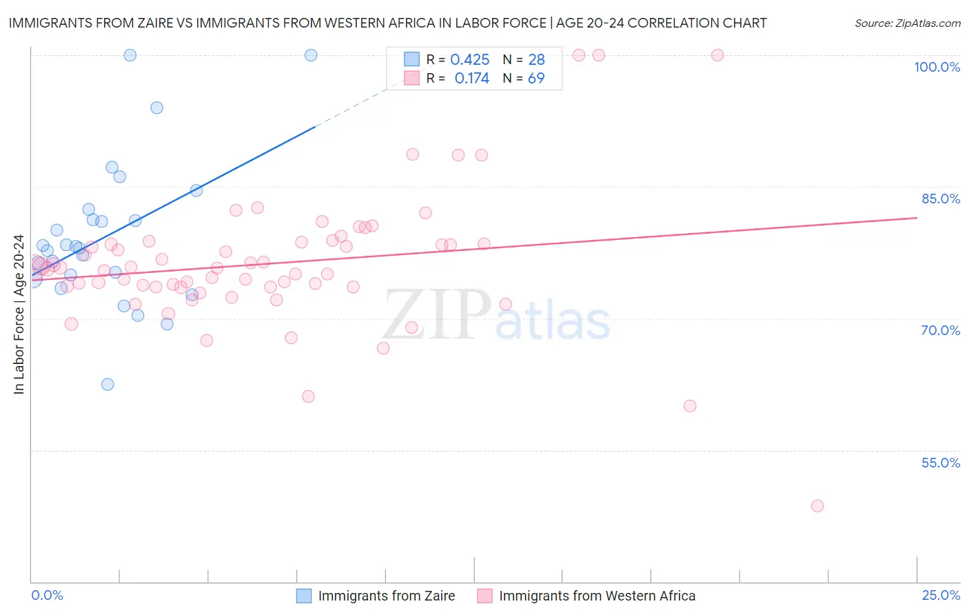 Immigrants from Zaire vs Immigrants from Western Africa In Labor Force | Age 20-24