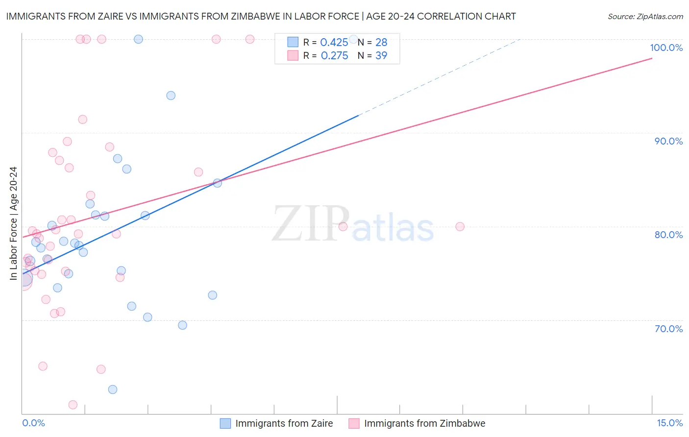 Immigrants from Zaire vs Immigrants from Zimbabwe In Labor Force | Age 20-24