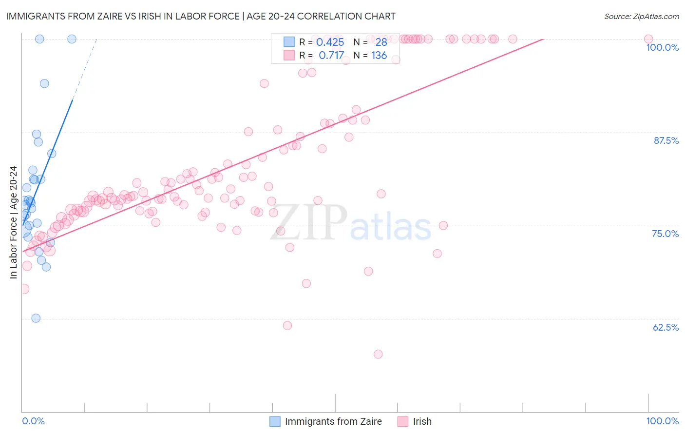 Immigrants from Zaire vs Irish In Labor Force | Age 20-24