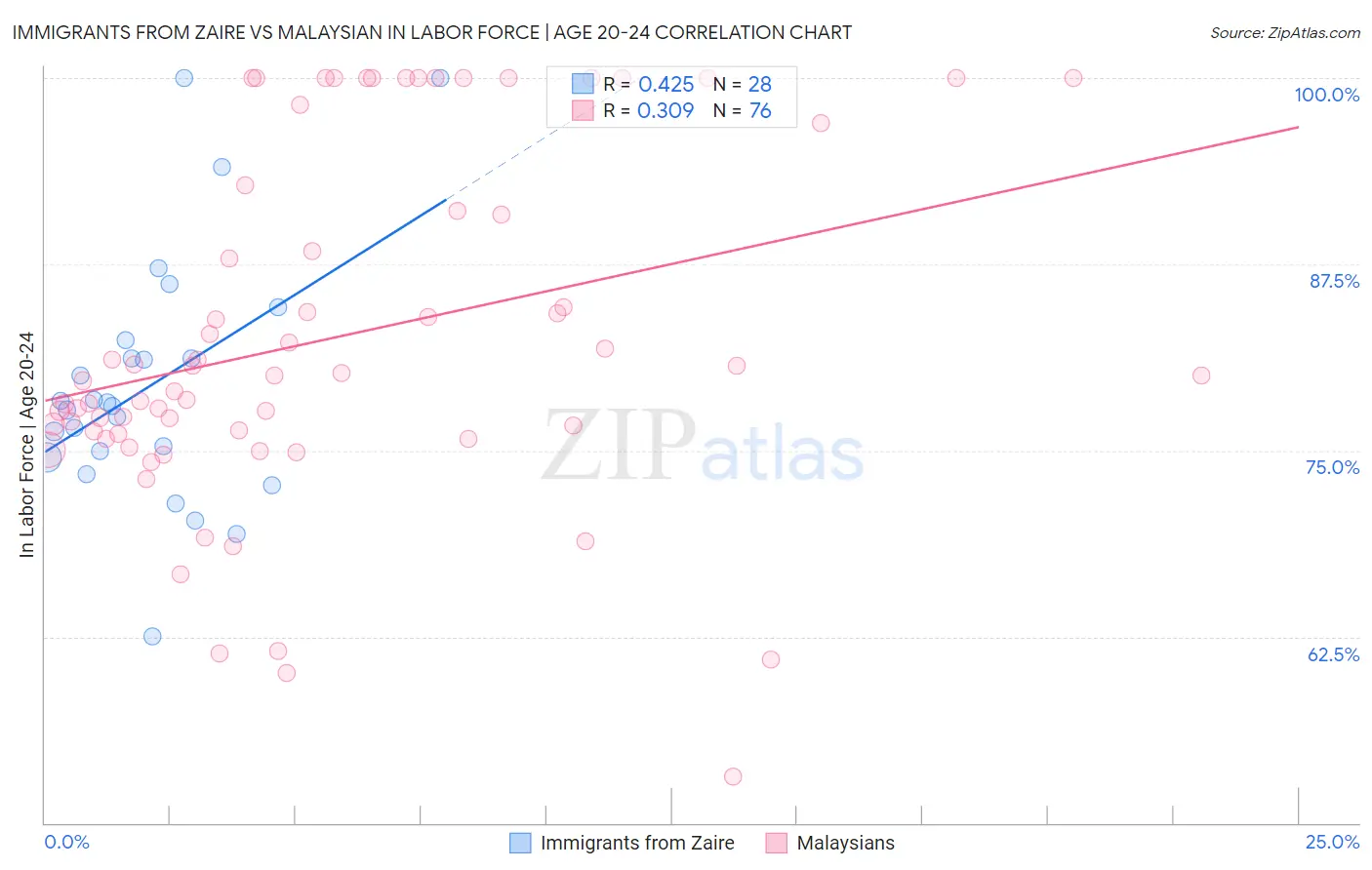 Immigrants from Zaire vs Malaysian In Labor Force | Age 20-24