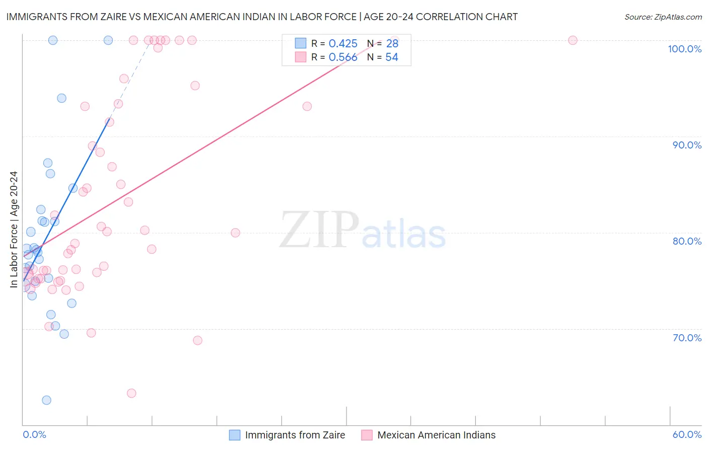 Immigrants from Zaire vs Mexican American Indian In Labor Force | Age 20-24