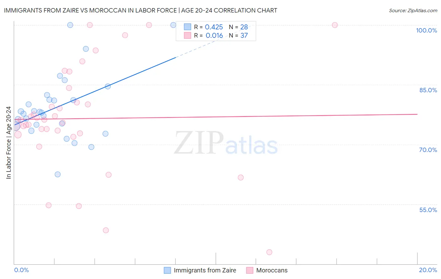 Immigrants from Zaire vs Moroccan In Labor Force | Age 20-24