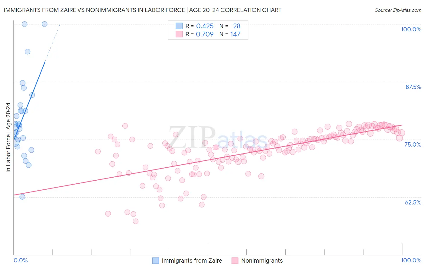 Immigrants from Zaire vs Nonimmigrants In Labor Force | Age 20-24