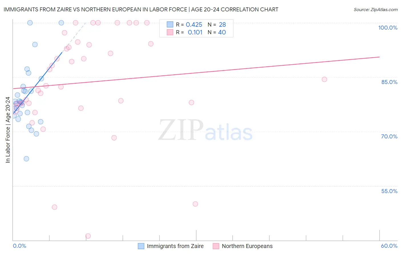 Immigrants from Zaire vs Northern European In Labor Force | Age 20-24