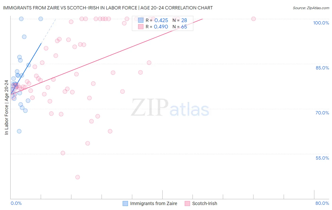 Immigrants from Zaire vs Scotch-Irish In Labor Force | Age 20-24