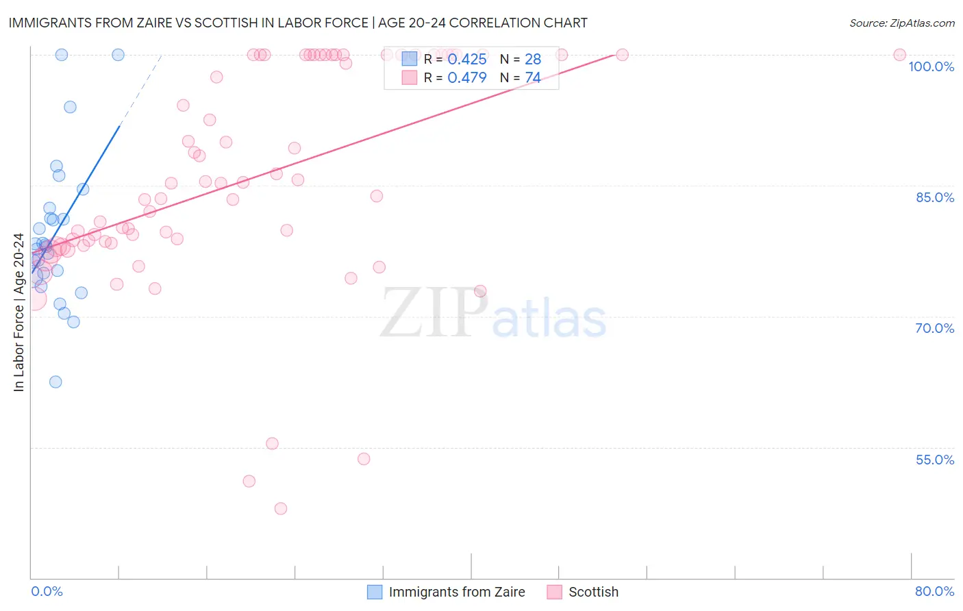 Immigrants from Zaire vs Scottish In Labor Force | Age 20-24