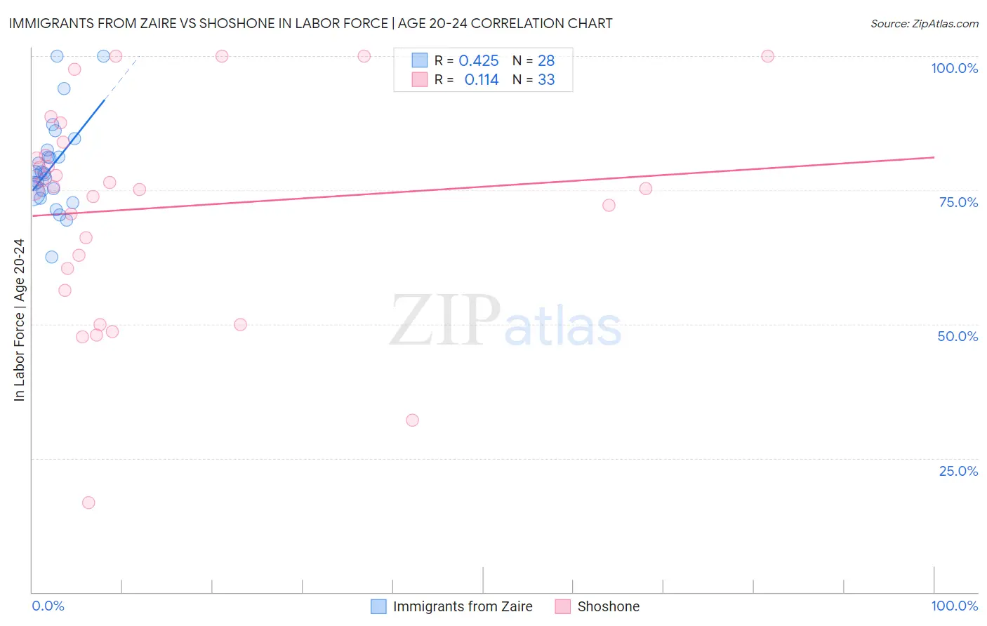 Immigrants from Zaire vs Shoshone In Labor Force | Age 20-24