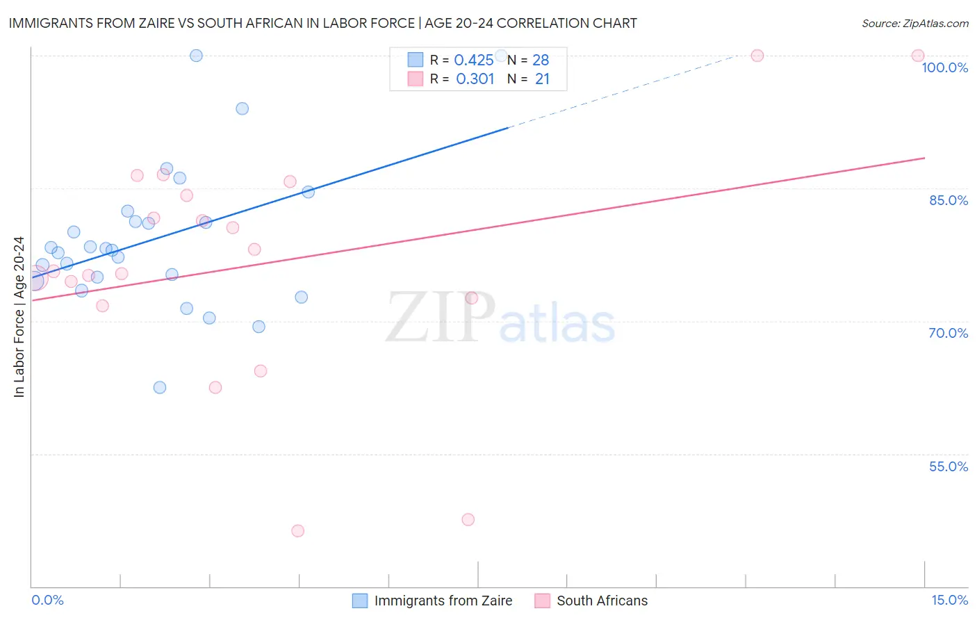 Immigrants from Zaire vs South African In Labor Force | Age 20-24