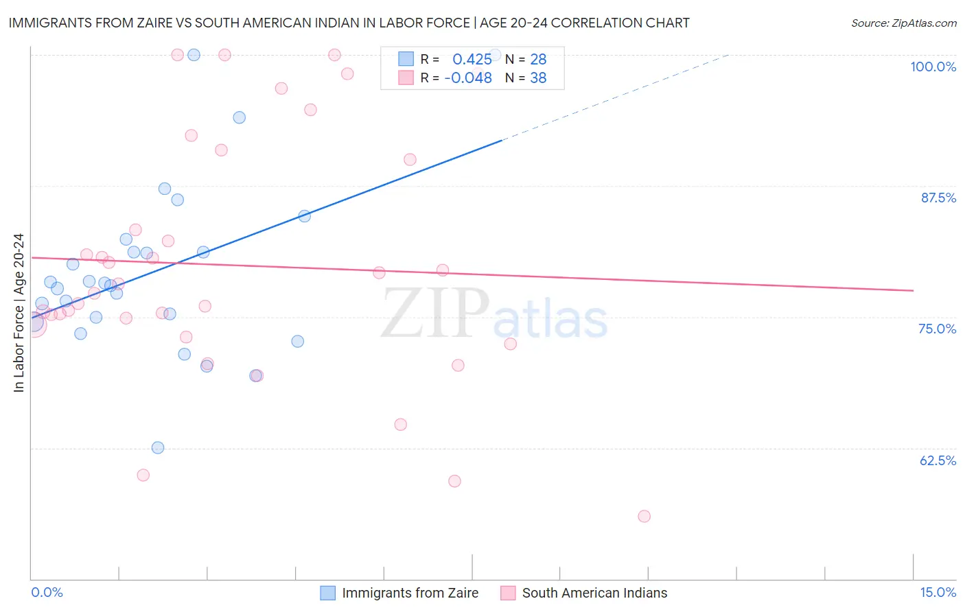 Immigrants from Zaire vs South American Indian In Labor Force | Age 20-24