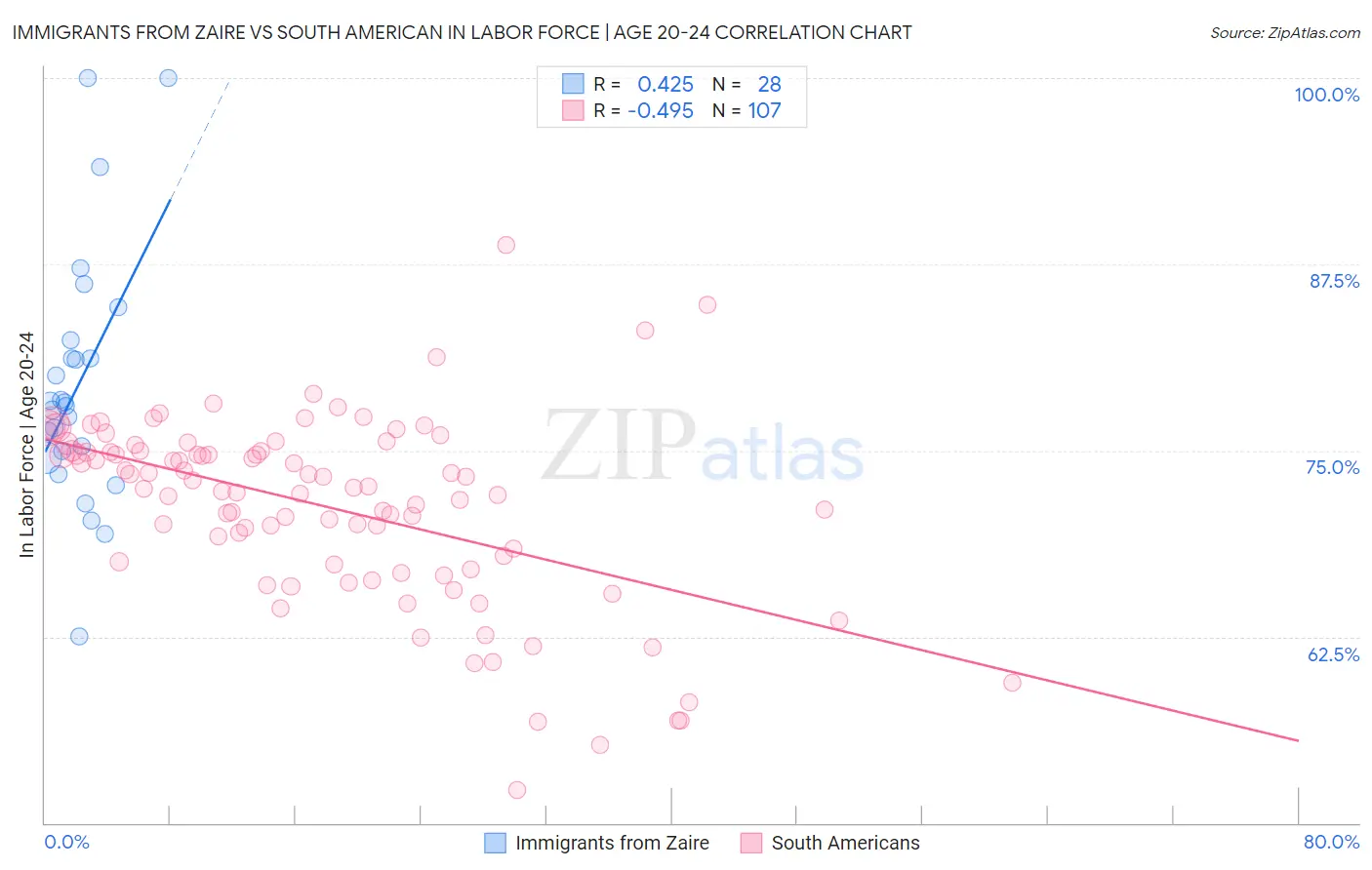 Immigrants from Zaire vs South American In Labor Force | Age 20-24