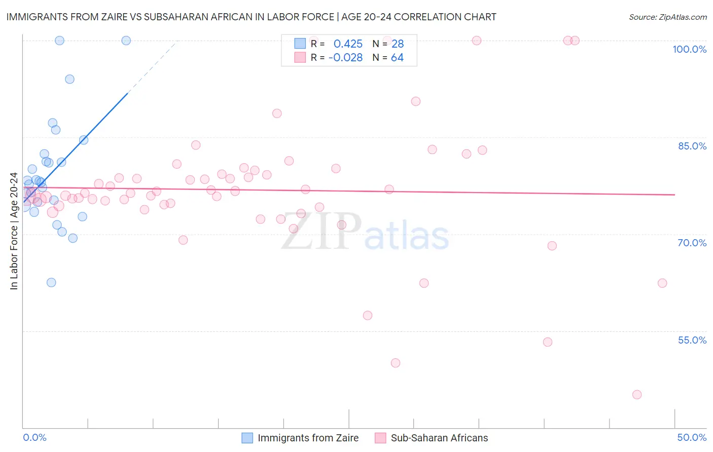 Immigrants from Zaire vs Subsaharan African In Labor Force | Age 20-24