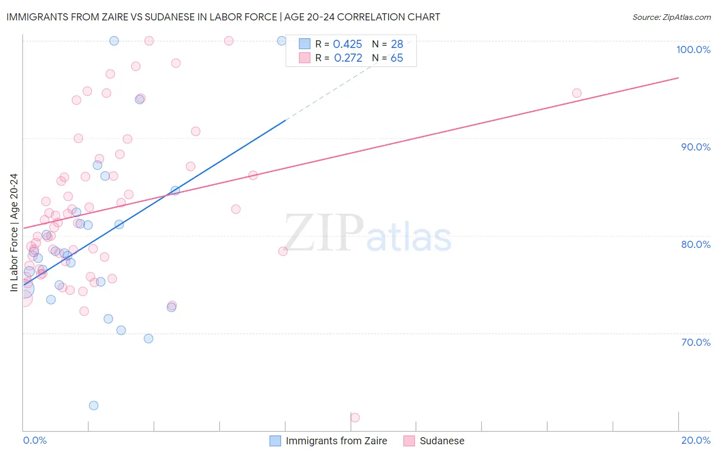 Immigrants from Zaire vs Sudanese In Labor Force | Age 20-24