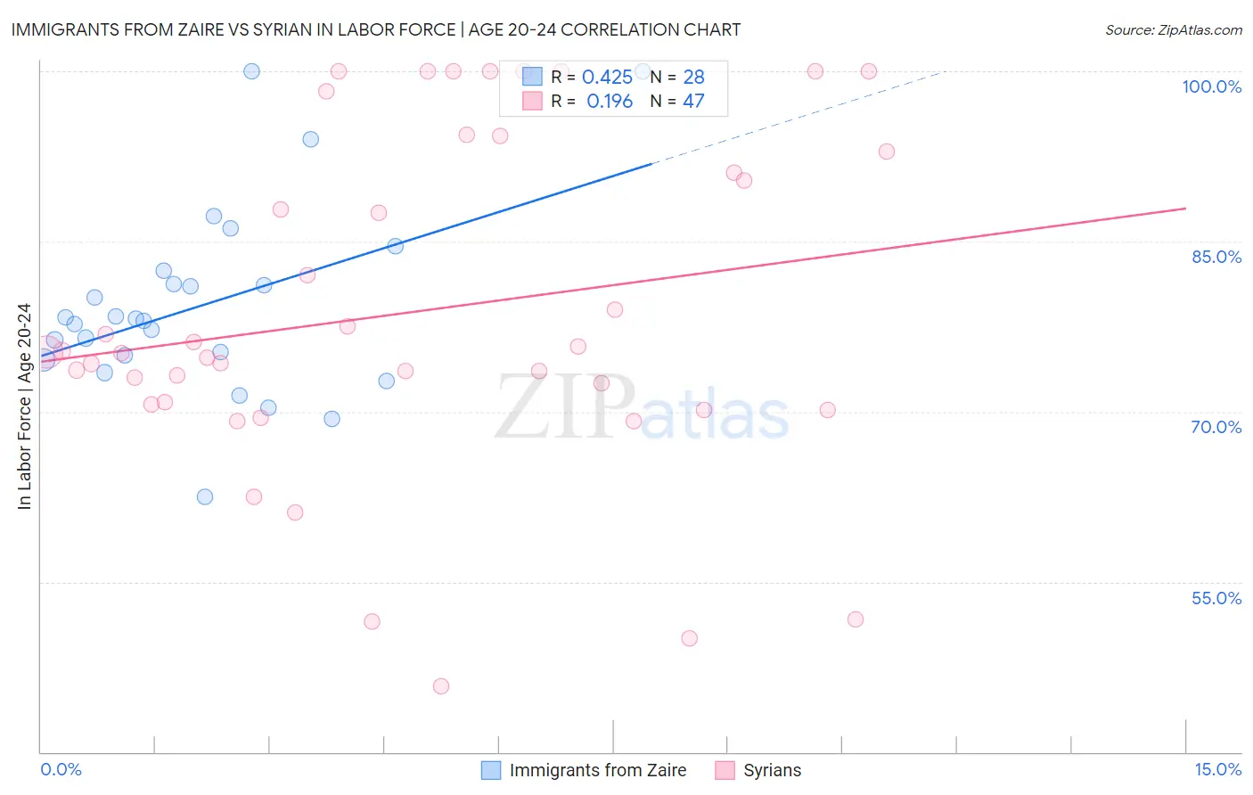 Immigrants from Zaire vs Syrian In Labor Force | Age 20-24