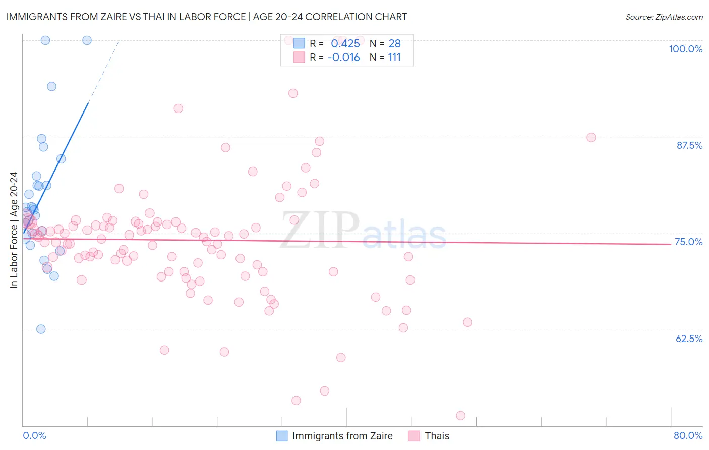 Immigrants from Zaire vs Thai In Labor Force | Age 20-24