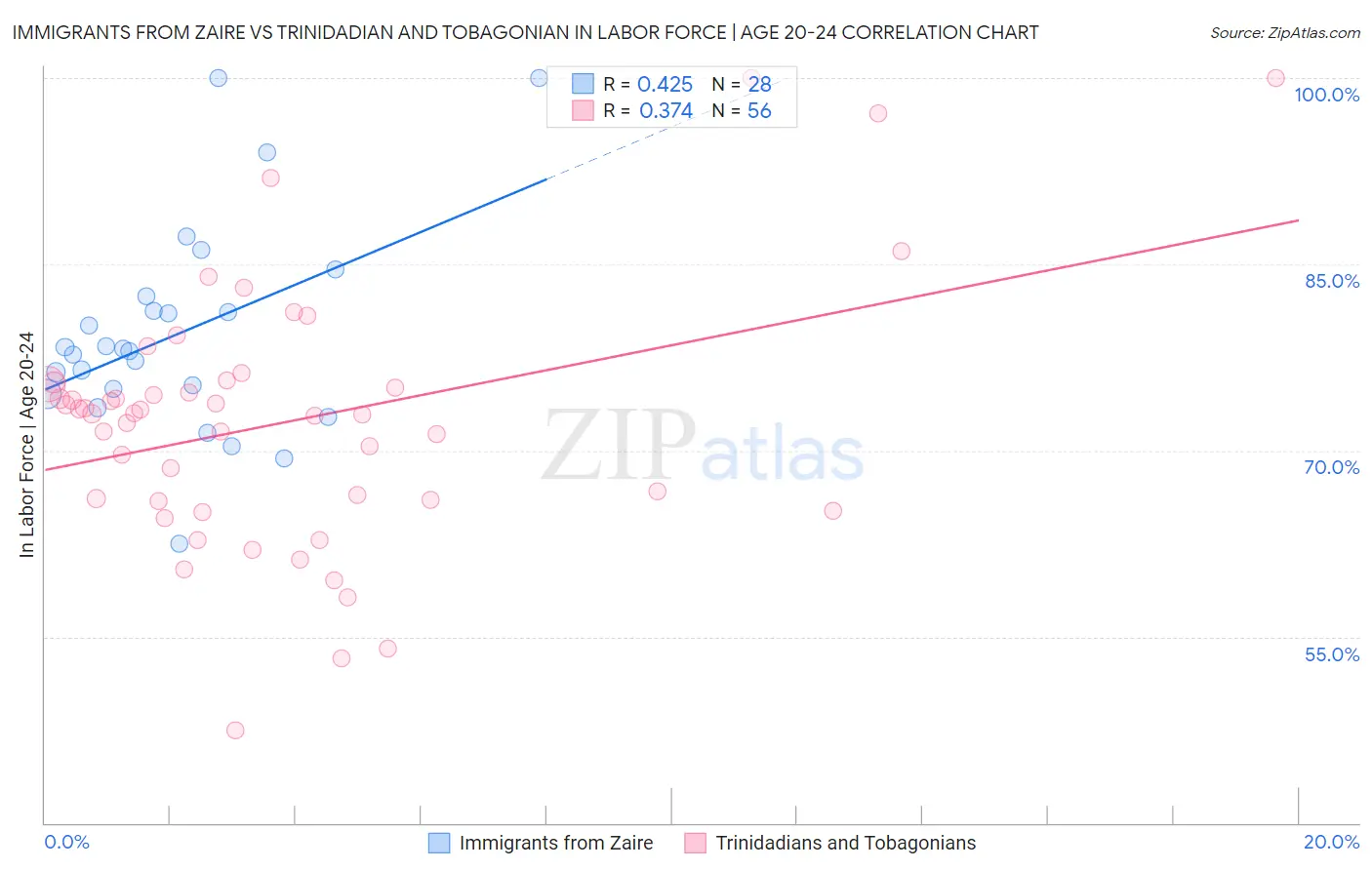Immigrants from Zaire vs Trinidadian and Tobagonian In Labor Force | Age 20-24