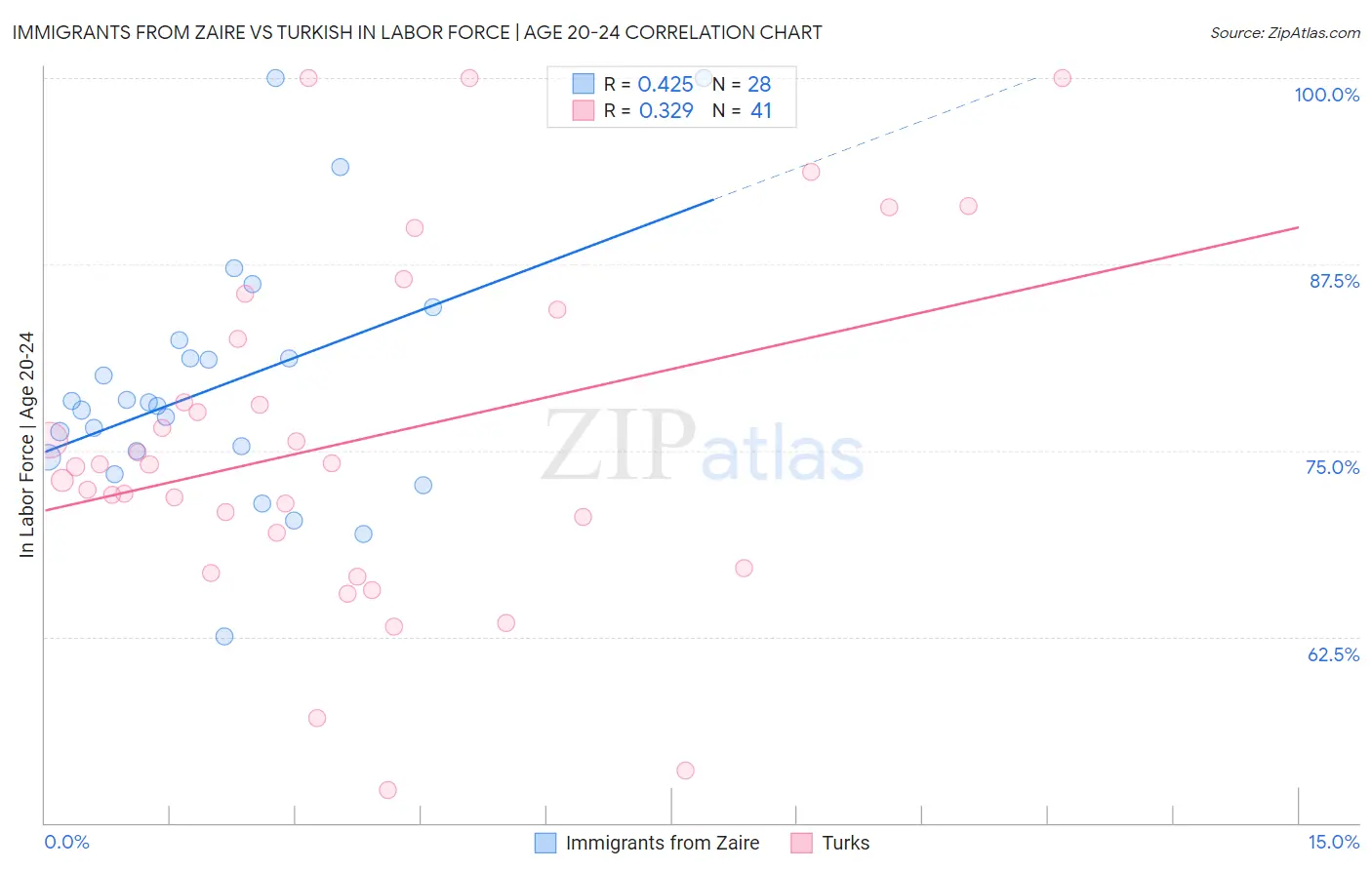 Immigrants from Zaire vs Turkish In Labor Force | Age 20-24