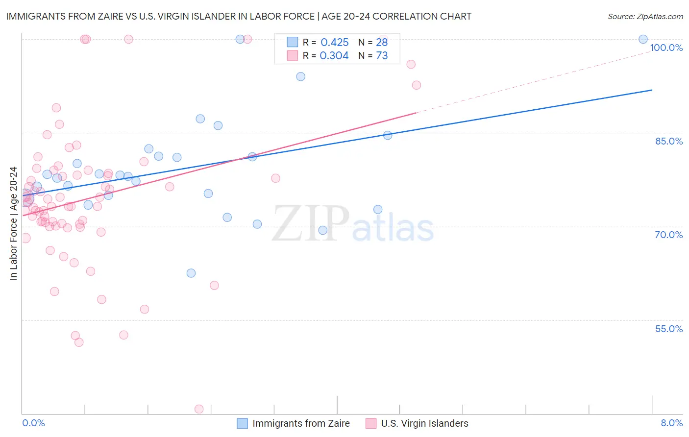 Immigrants from Zaire vs U.S. Virgin Islander In Labor Force | Age 20-24