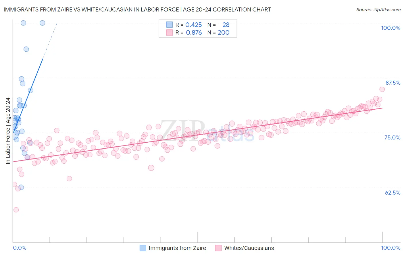 Immigrants from Zaire vs White/Caucasian In Labor Force | Age 20-24