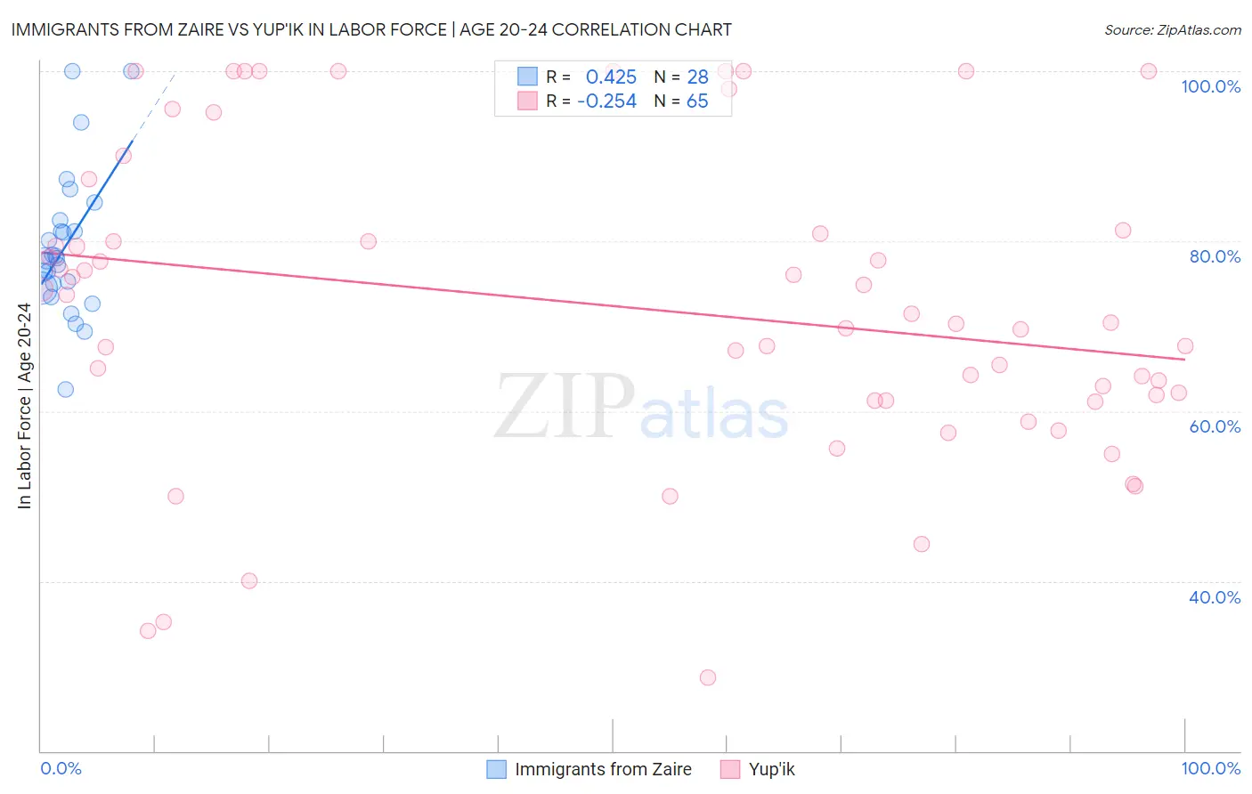 Immigrants from Zaire vs Yup'ik In Labor Force | Age 20-24