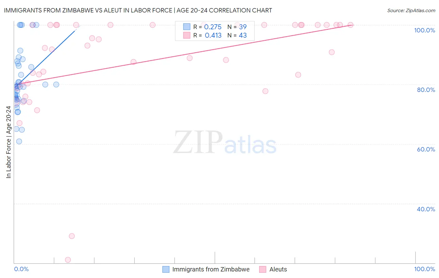 Immigrants from Zimbabwe vs Aleut In Labor Force | Age 20-24