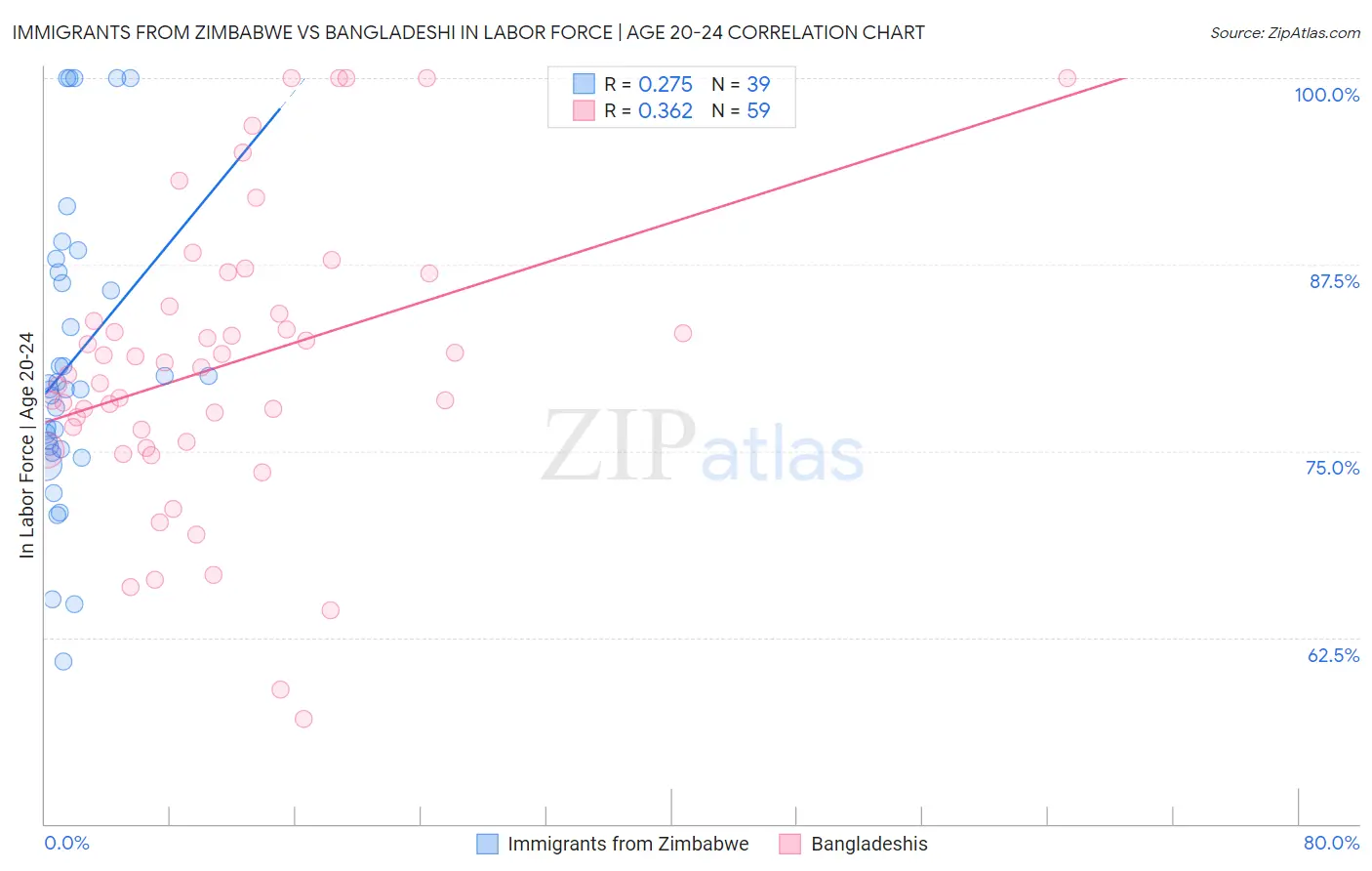 Immigrants from Zimbabwe vs Bangladeshi In Labor Force | Age 20-24