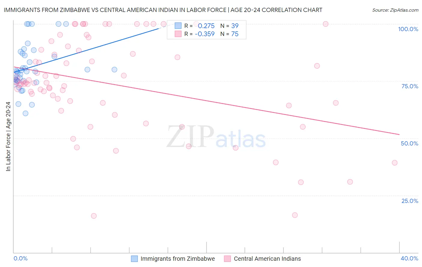 Immigrants from Zimbabwe vs Central American Indian In Labor Force | Age 20-24