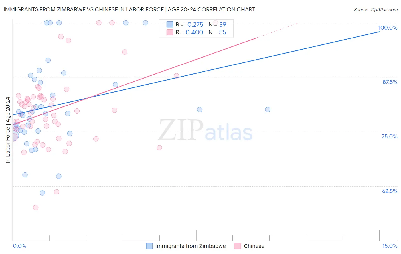 Immigrants from Zimbabwe vs Chinese In Labor Force | Age 20-24