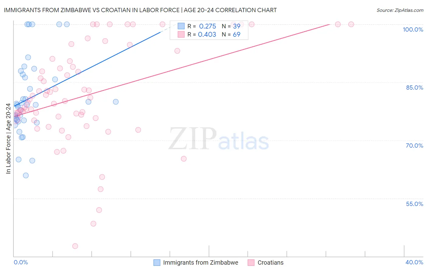 Immigrants from Zimbabwe vs Croatian In Labor Force | Age 20-24