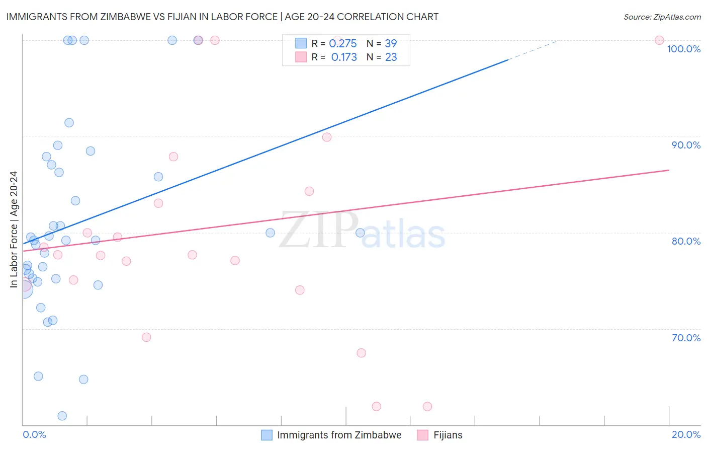 Immigrants from Zimbabwe vs Fijian In Labor Force | Age 20-24