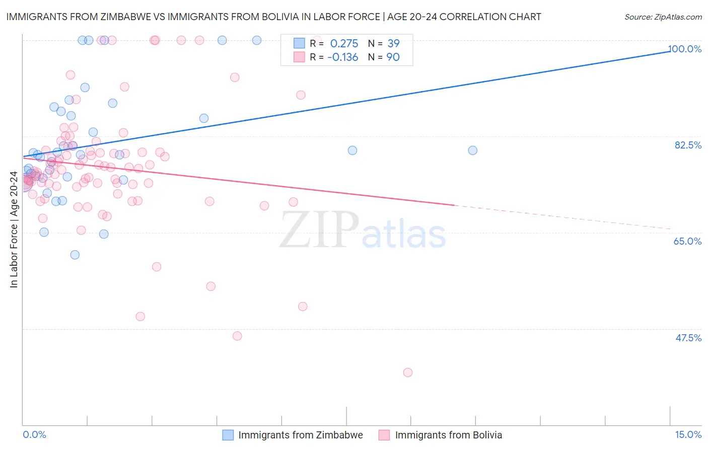 Immigrants from Zimbabwe vs Immigrants from Bolivia In Labor Force | Age 20-24