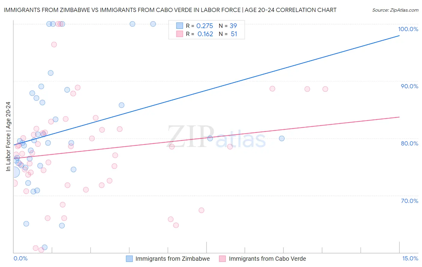 Immigrants from Zimbabwe vs Immigrants from Cabo Verde In Labor Force | Age 20-24