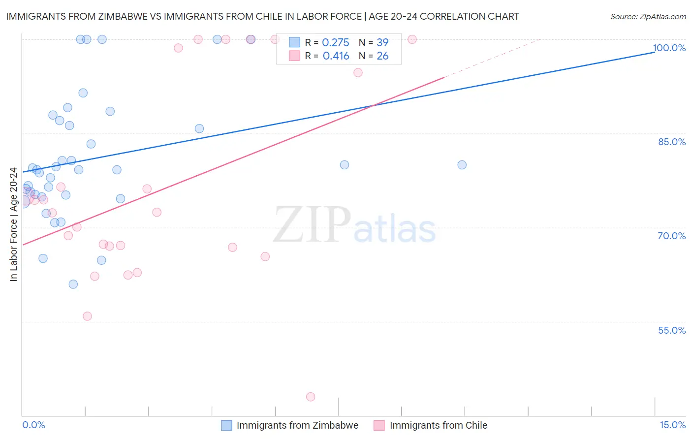 Immigrants from Zimbabwe vs Immigrants from Chile In Labor Force | Age 20-24