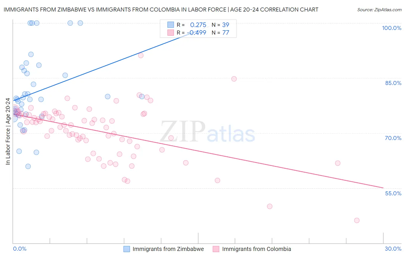 Immigrants from Zimbabwe vs Immigrants from Colombia In Labor Force | Age 20-24