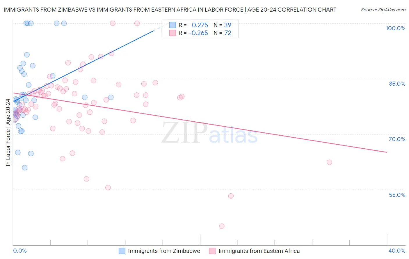 Immigrants from Zimbabwe vs Immigrants from Eastern Africa In Labor Force | Age 20-24